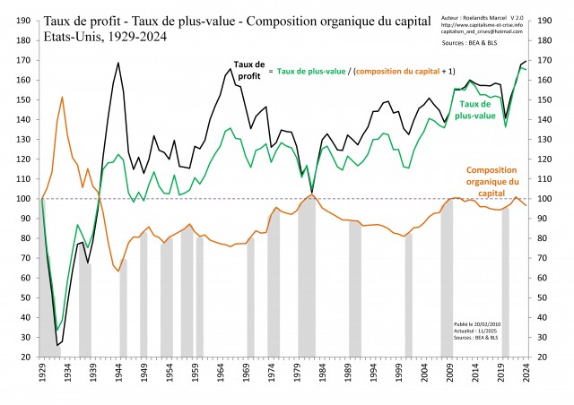 [Fr] - EU 1929-2024 - Taux de profit - Taux de plus-value et Composition du capital
